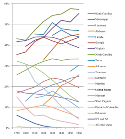 Evolution of the enslaved population of the United States as a percentage of the population of each state, 1790–1860
