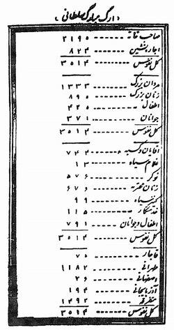 The Tehran census in 1869[30]