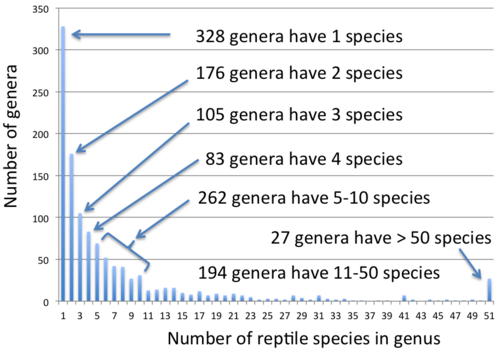 Number of reptile genera with a given number of species. Most genera have only one or a few species but a few may have hundreds. Based on data from the Reptile Database (as of May 2015).