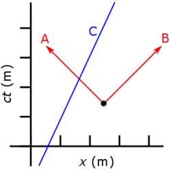 Figure 2–1. Spacetime diagram illustrating two photons, A and B, originating at the same event, and a slower-than-light-speed object, C