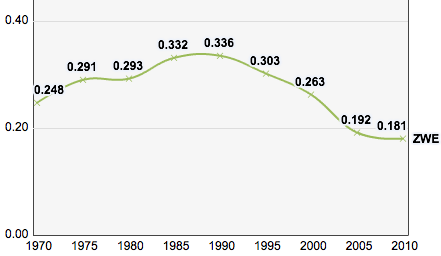 Trends in Zimbabwe's Multidimensional Poverty Index, 1970–2010