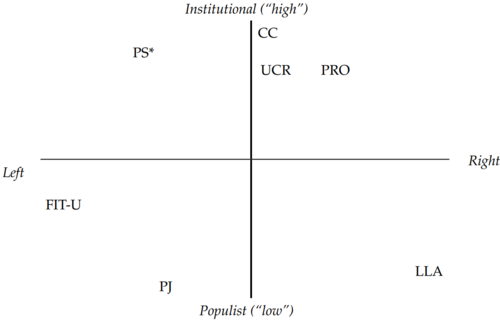 Political alignment of Argentine parties by political scientist Carlos Gervasoni. The Justicialist Party is coded as PJ, and occupies the left-populist dimension.[87]