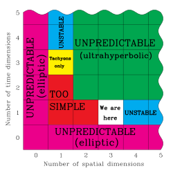 Properties of (n + m)-dimensional spacetimes[65]