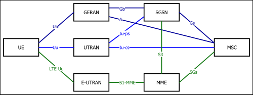 cs domLTE CSFB to GSM/UMTS network interconnects