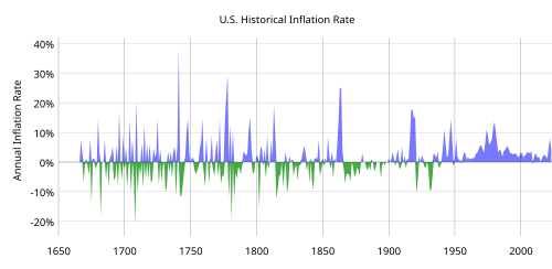 US historical inflation (in blue) and deflation (in green) from the mid-17th century to the beginning of the 21st