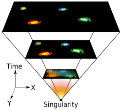 According to the Big Bang theory, the universe emerged from an extremely dense and hot state (singularity). Space itself has been expanding ever since, carrying galaxies with it, like raisins in a rising loaf of bread. The graphic scheme above is an artist's conception illustrating the expansion of a portion of a flat universe.