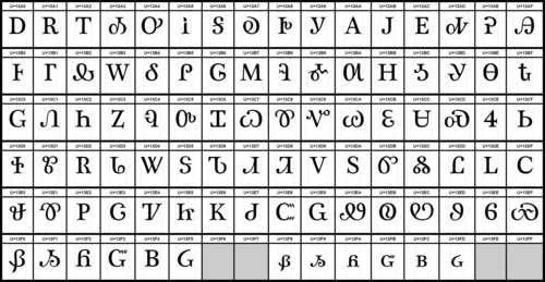 Cherokee Unicode block