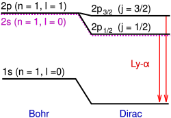 Fine structure of energy levels in hydrogen – relativistic corrections to the Bohr model