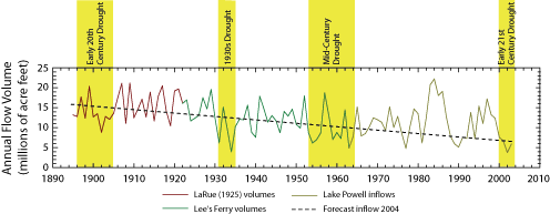 The average annual discharge of the Colorado River has shown a slight but noticeable decreasing trend between 1895 and 2004.