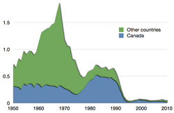 Capture of Atlantic northwest cod in million tons