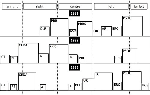 Cortes composition, 1931-1936; size of rectangles proportionate to number of seats; parliamentary groups below 10 seats are ignored. A: Partido Agrario; AR: Acción Republicana; ASR: Agrupación al Servicio de la República; CEDA: Confederación Española de Derechas Autónomas; CT: Comunión Tradicionalista; DLR: Derecha Liberal Republicana; ERC: Esquerra Republicana de Catalunya; FRG: Federación Republicana Gallega; IR: Izquierda Republicana; LC: Lliga Regionalista de Catalunya; PCD: Partido de Centro Democrático; PCE: Partido Comunista de España; PRC: Partido Republicano Conservador; PRR: Partido Republicano Radical; PRRS: Partido Republicano Radical Socialista; PSOE: Partido Socialista Obrero Español; RE: Renovación Española; UR: Unión Republicana