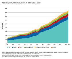 Aquatic animal food availability by region, 1961 - 2023
