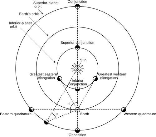 Diagram of several terms in positional astronomy