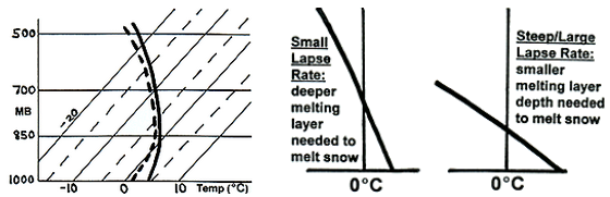 Rain-snow-mix soundings; left diagram shows typical skew-T appearance, while right diagram shows variations which result in mixtures of rain and snow
