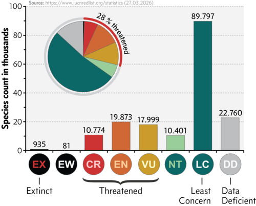 Number of species in each IUCN Red List Category as of March 2026[7]