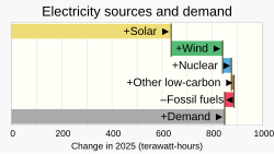 In 2025, growth in solar, wind and other low-carbon electric power exceeded the overall growth in demand for electricity, reducing reliance on fossil fuels and helping to curb greenhouse gas emissions.[53]