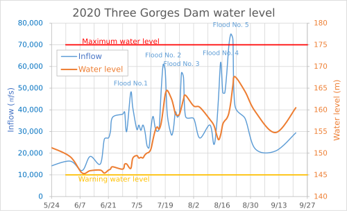Water level and inflow during the 2020 China floods