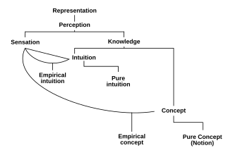 A diagram of Immanuel Kant's system of thought