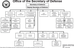 A 2008 Office of the Secretary of Defense organizational chart