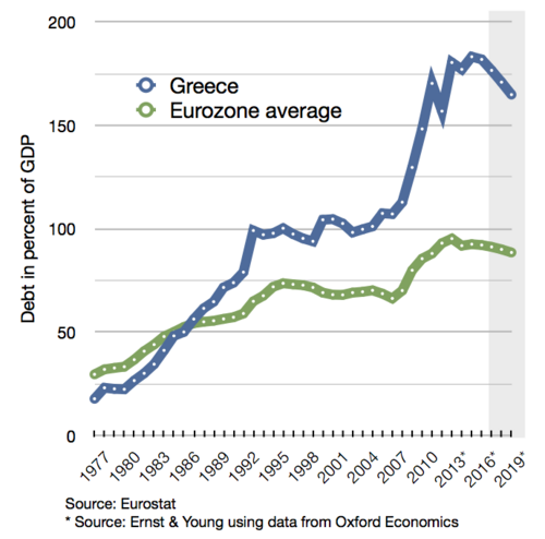 Greece's debt percentage since 1977, compared to the average of the eurozone