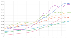 GDP per capita PPP of Turkey compared to other emerging economies