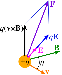 Lorentz force F on a charged particle (of charge q) in motion (instantaneous velocity v). The E field and B field vary in space and time.