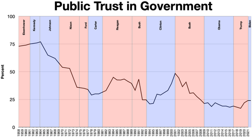 A Pew poll measuring the US public's trust in government, 1958 to 2021