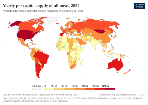 Meat supply per person