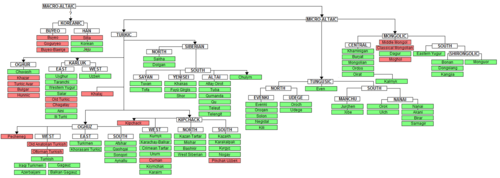 Detailed tree of the Altaic languages.