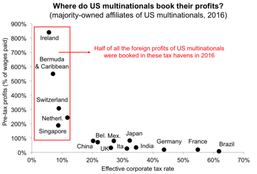 U.S. multinationals book over half of their non-U.S. profits in tax havens by using BEPS tools (2016 BEA).[66][67]