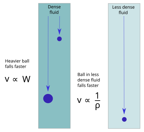 Aristotle's laws of motion. In Physics he states that objects fall at a speed proportional to their weight and inversely proportional to the density of the fluid they are immersed in.[66] This is a correct approximation for objects in Earth's gravitational field moving in air or water.[68]