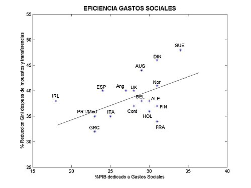Efficiency of social expenditures in the four European social models