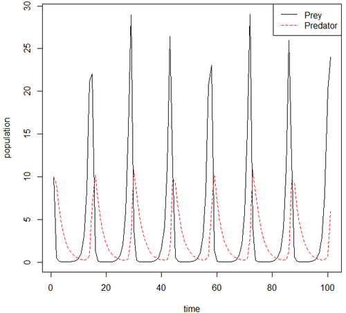 Predator-prey population cycles in a Lotka–Volterra model