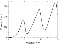 Graph. The vertical axis is labelled "current", and ranges from 0 to 300 in arbitrary units. The horizontal axis is labelled "voltage", and ranges from 0 to 15 volts.
