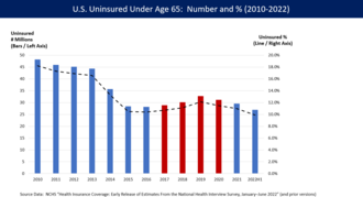Percentage of uninsured Americans under age 65 from 2010 to 2022. The number and percentage of those uninsured under Biden fell to their lowest levels since 1997.