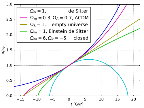 The age of the universe can be determined by measuring the Hubble constant and extrapolating back in time with the observed value of density parameters ( Ω {\displaystyle ~\Omega ~} ). Before the discovery of dark energy, it was believed that the universe was matter-dominated (Einstein–de Sitter universe, green curve). The de Sitter universe has infinite age, while the closed universe has the least age.