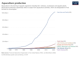 Aquaculture production by region[71]