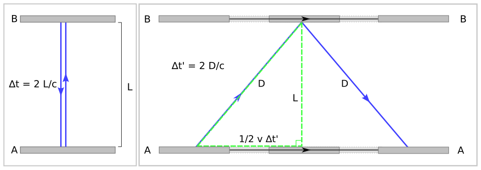 Light ClockLeft: Observer at rest measures time 2L/c between co-local events of light signal generation at A and arrival at A.Right: Events according to an observer watching as the mirror setup moves to the right: bottom mirror A when signal is generated at time t'=0, top mirror B when signal gets reflected at time t'=D/c, bottom mirror A when signal returns at time t'=2D/c[14]