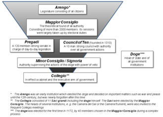 The governmental structure of the Venetian Republic