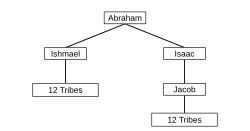 Simple diagram showing the descent from Abraham to Ishmael and Isaac, with twelve tribal descendants