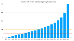 The blue bars represent the amount of money made by different people. The thin red line shows the relative poverty level. Anyone earning less than that, in this society, is relatively poor.