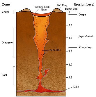 Diagram of a volcanic pipe