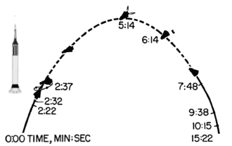 Profile. See timetable for explanation. Dashed line: region of weightlessness.