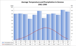 Average temperature and precipitation 1961–1990[32]