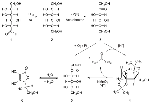 The outdated but historically significant industrial synthesis of ascorbic acid from glucose via the Reichstein process