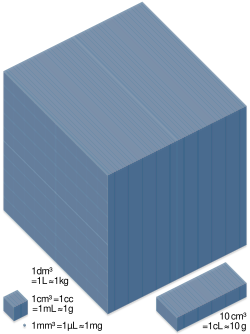 Some SI units of volume to scale and approximate corresponding mass of water