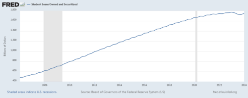 Data from the Federal Reserve shows that student debt rose steadily during the 2000s and 2010s.