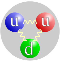 Quark structure of a proton: 2 up quarks and 1 down quark.
