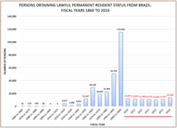 The figure portrays a historical pattern of Brazilians obtaining lawful permanent resident status. Each bar represents a 10-year fiscal period. The last 6 years accumulated 80,741 persons obtaining permanent status. The number of persons from 2010 to 2020 will more likely reflect the 10-year fiscal period from 2000 to 2009. However, the number of people will increase slightly at a much lower rate than from 1990–1999 to 2000–2009. Source: Yearbook of Immigration Statistics 2016.