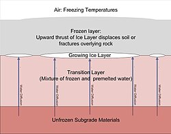 Ice lens formation resulting in frost heave in cold climates.